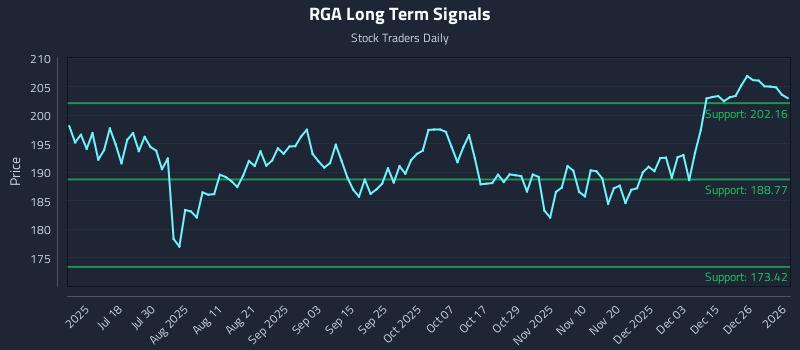 RGA Long Term Analysis for January 2 2026