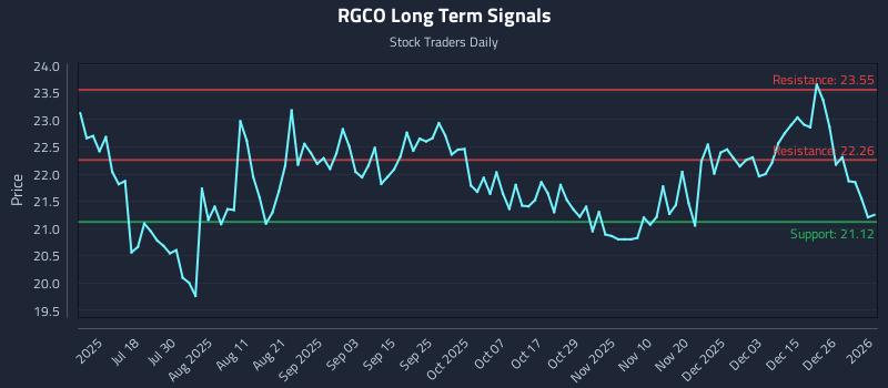 RGCO Long Term Analysis for January 2 2026