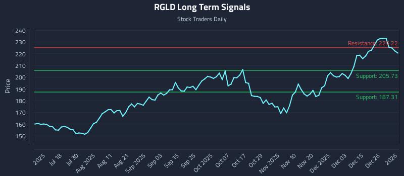 RGLD Long Term Analysis for January 2 2026