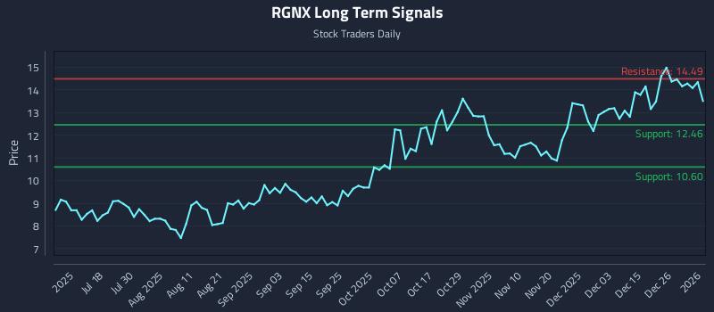 RGNX Long Term Analysis for January 2 2026