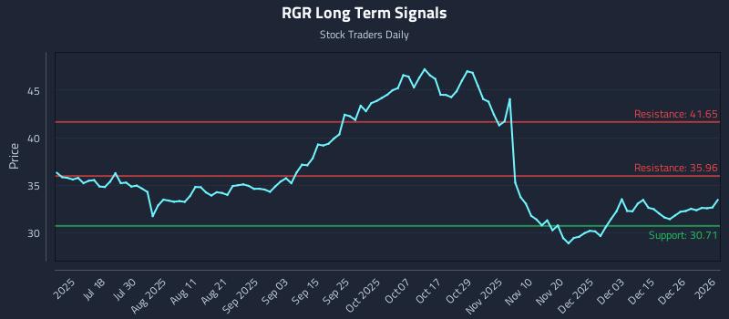 RGR Long Term Analysis for January 2 2026
