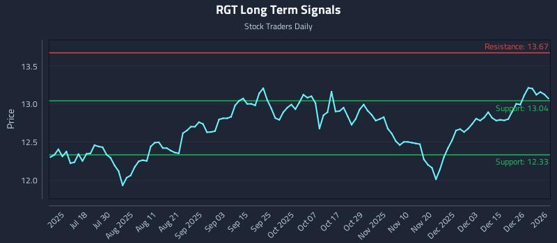 RGT Long Term Analysis for January 2 2026