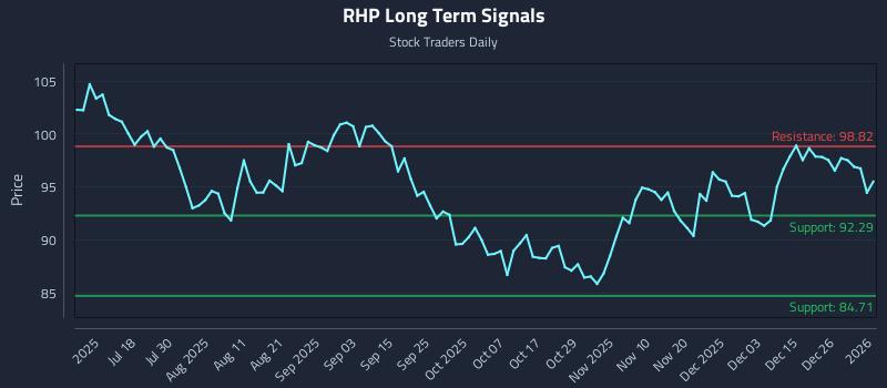 RHP Long Term Analysis for January 2 2026