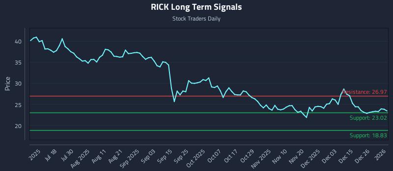 RICK Long Term Analysis for January 2 2026