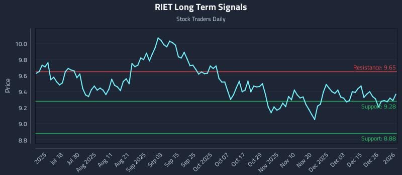 RIET Long Term Analysis for January 2 2026