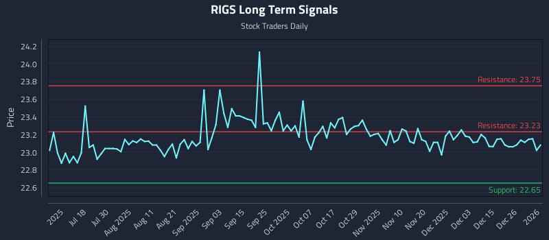 RIGS Long Term Analysis for January 2 2026 RIGS Long Term Analysis for January 2 2026