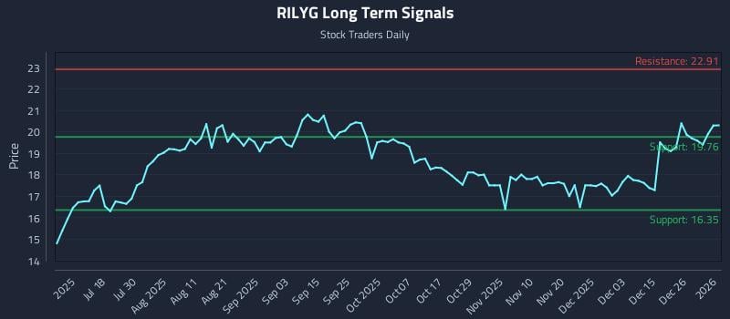 RILYG Long Term Analysis for January 2 2026