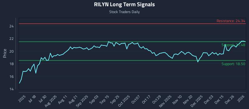 RILYN Long Term Analysis for January 2 2026