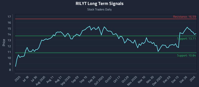 RILYT Long Term Analysis for January 2 2026 RILYT Long Term Analysis for January 2 2026