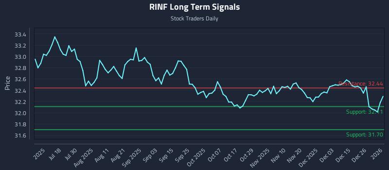 RINF Long Term Analysis for January 2 2026