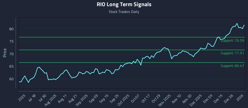 RIO Long Term Analysis for January 2 2026 RIO Long Term Analysis for January 2 2026