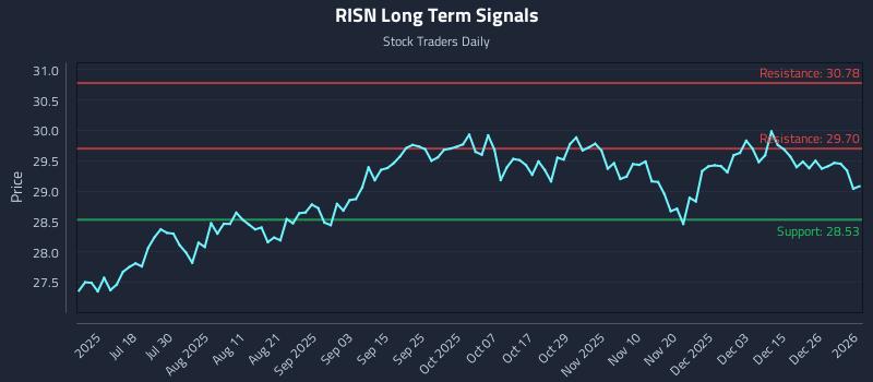 RISN Long Term Analysis for January 2 2026