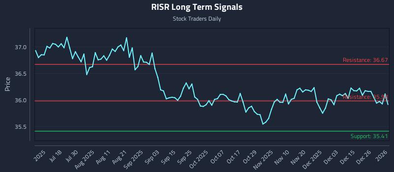 RISR Long Term Analysis for January 2 2026 RISR Long Term Analysis for January 2 2026