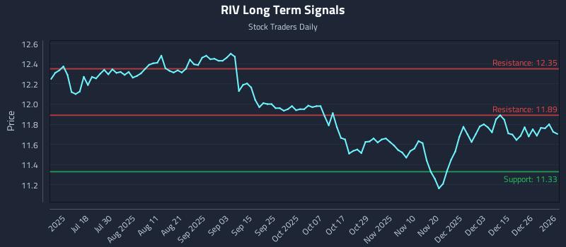 RIV Long Term Analysis for January 2 2026