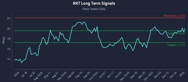 RKT Long Term Analysis for January 2 2026