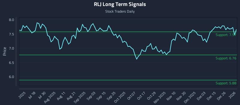 RLJ Long Term Analysis for January 2 2026 RLJ Long Term Analysis for January 2 2026