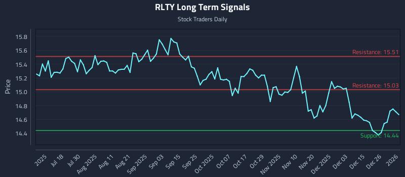 RLTY Long Term Analysis for January 2 2026