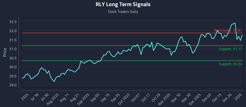 RLY Long Term Analysis for January 2 2026