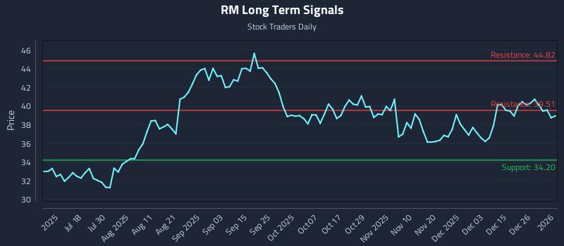 RM Long Term Analysis for January 2 2026