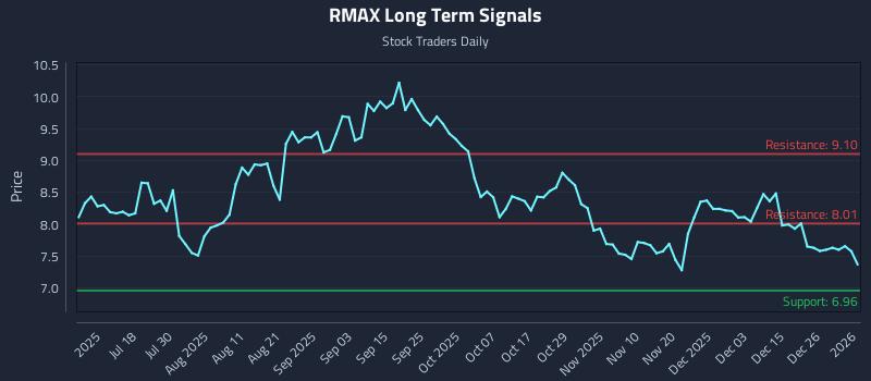 RMAX Long Term Analysis for January 2 2026