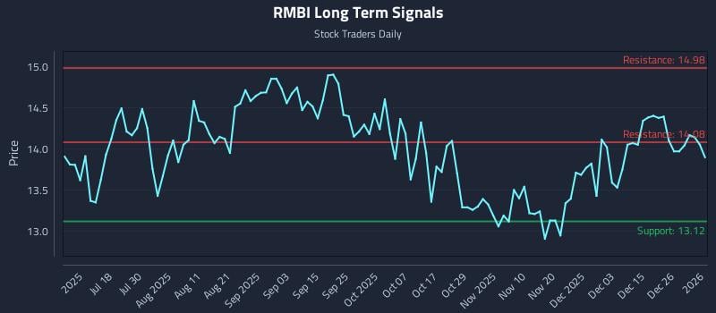RMBI Long Term Analysis for January 2 2026