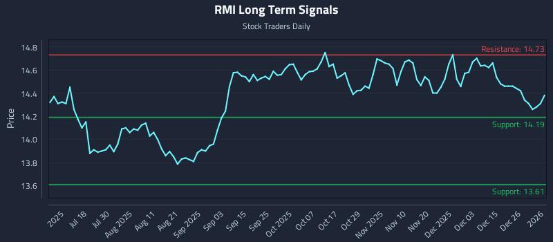 RMI Long Term Analysis for January 2 2026