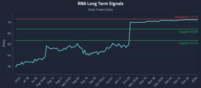 RNA Long Term Analysis for January 2 2026