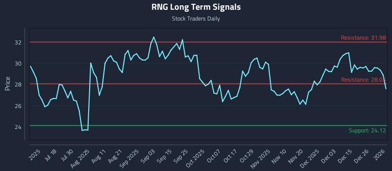 RNG Long Term Analysis for January 2 2026