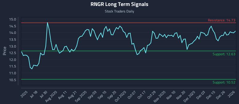 RNGR Long Term Analysis for January 2 2026