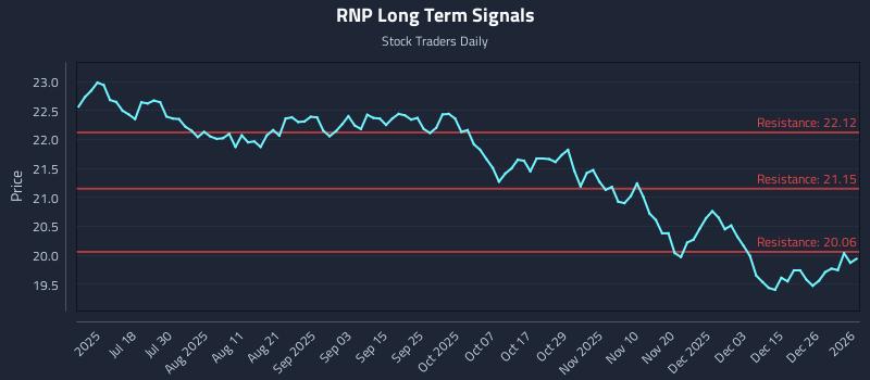 RNP Long Term Analysis for January 2 2026