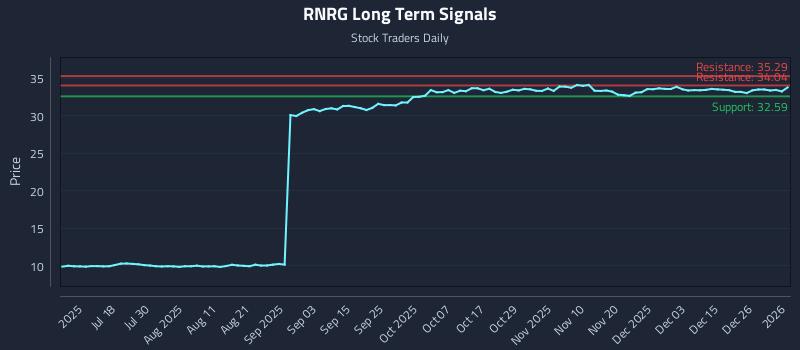 RNRG Long Term Analysis for January 2 2026