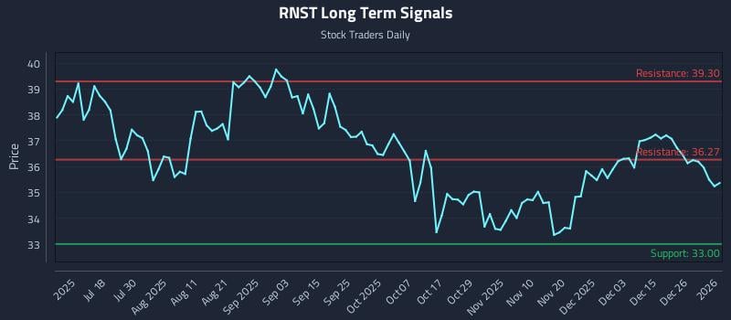RNST Long Term Analysis for January 2 2026