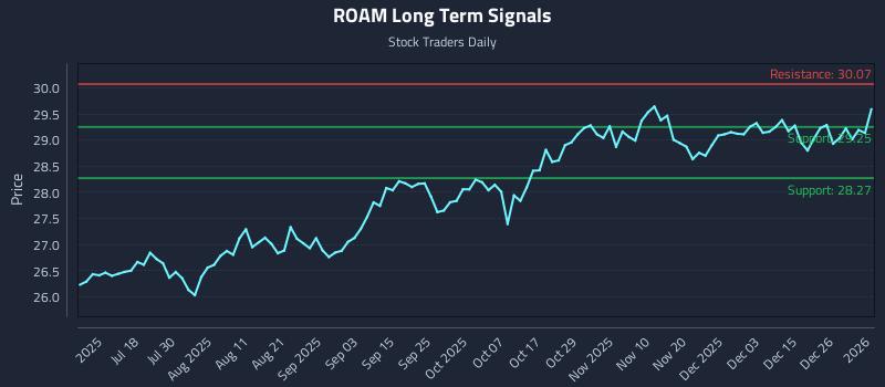 ROAM Long Term Analysis for January 2 2026