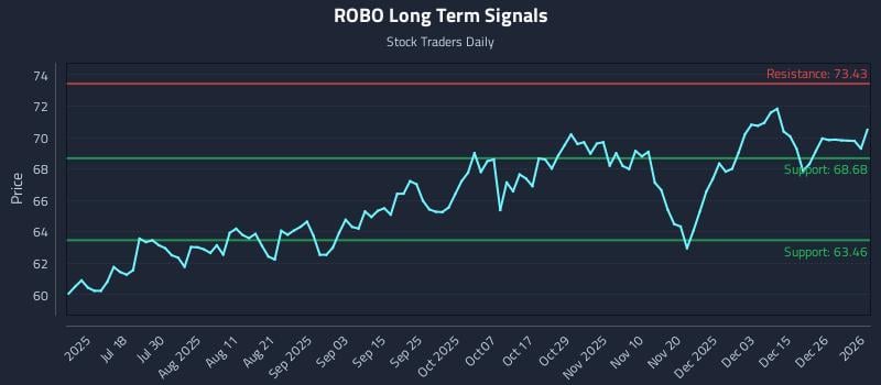 ROBO Long Term Analysis for January 2 2026