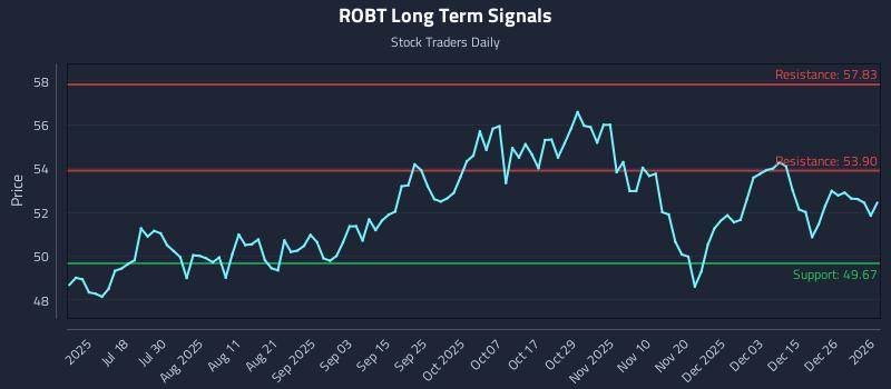 ROBT Long Term Analysis for January 2 2026 ROBT Long Term Analysis for January 2 2026