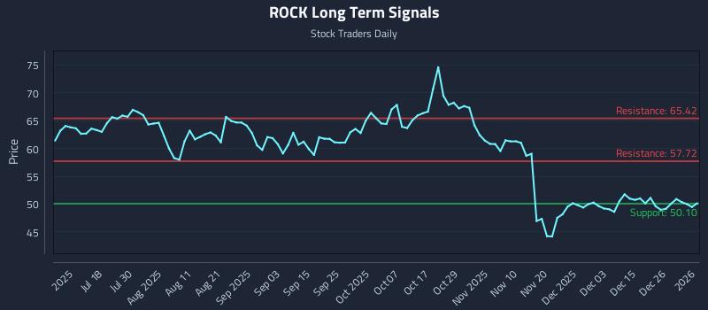 ROCK Long Term Analysis for January 2 2026 ROCK Long Term Analysis for January 2 2026
