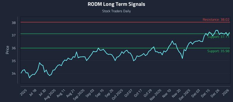 RODM Long Term Analysis for January 2 2026 RODM Long Term Analysis for January 2 2026