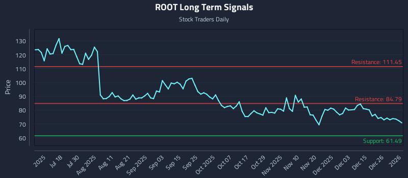 ROOT Long Term Analysis for January 2 2026 ROOT Long Term Analysis for January 2 2026