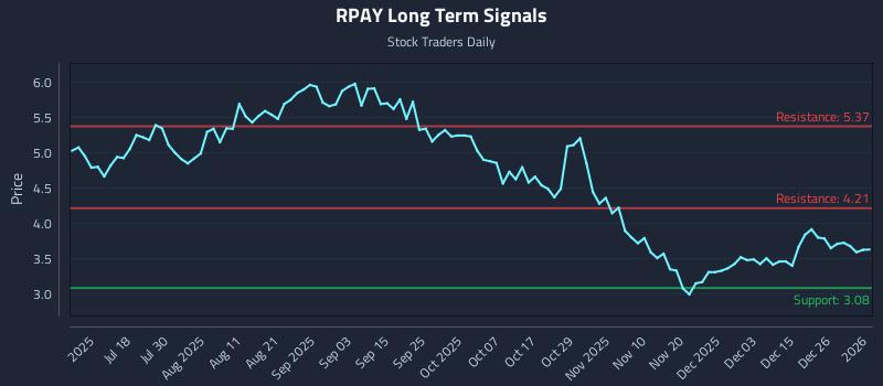 RPAY Long Term Analysis for January 2 2026