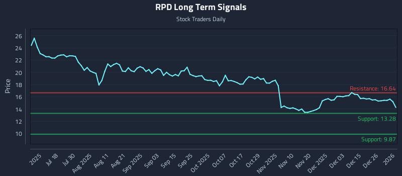 RPD Long Term Analysis for January 2 2026