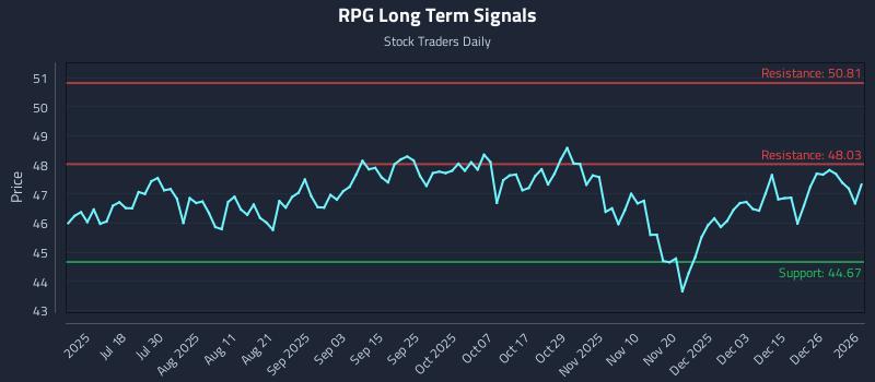 RPG Long Term Analysis for January 2 2026
