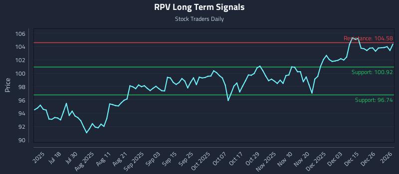RPV Long Term Analysis for January 2 2026
