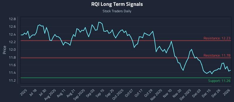 RQI Long Term Analysis for January 2 2026