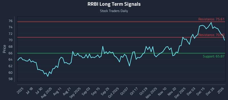 RRBI Long Term Analysis for January 2 2026
