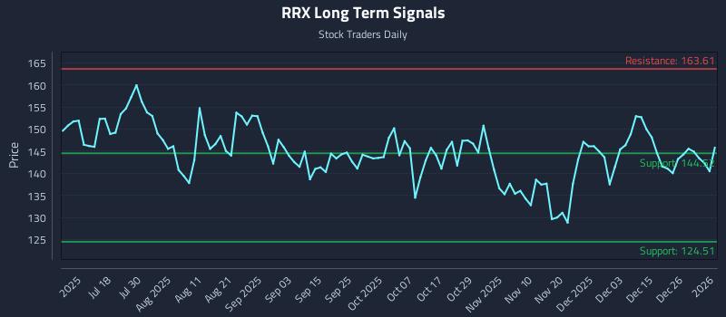RRX Long Term Analysis for January 2 2026