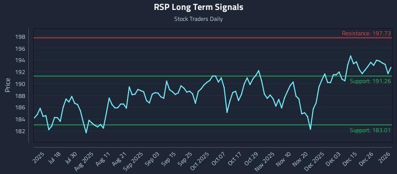 RSP Long Term Analysis for January 2 2026