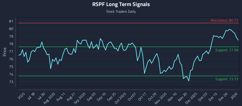 RSPF Long Term Analysis for January 2 2026