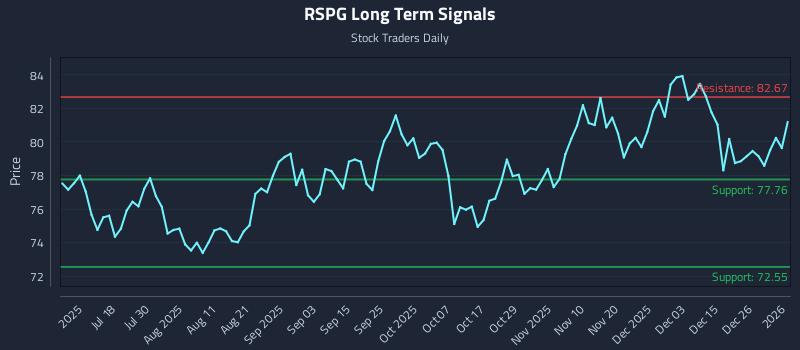 RSPG Long Term Analysis for January 2 2026
