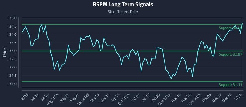 RSPM Long Term Analysis for January 2 2026 RSPM Long Term Analysis for January 2 2026