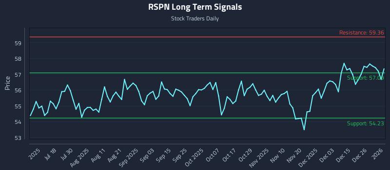 RSPN Long Term Analysis for January 2 2026 RSPN Long Term Analysis for January 2 2026